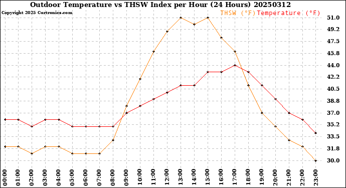Milwaukee Weather Outdoor Temperature<br>vs THSW Index<br>per Hour<br>(24 Hours)