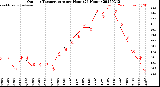 Milwaukee Weather Outdoor Temperature<br>per Hour<br>(24 Hours)