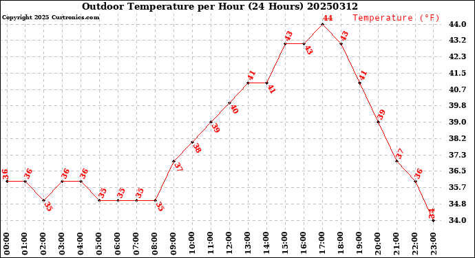Milwaukee Weather Outdoor Temperature<br>per Hour<br>(24 Hours)