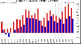 Milwaukee Weather Outdoor Temperature<br>Daily High/Low
