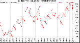 Milwaukee Weather Outdoor Temperature<br>Daily High