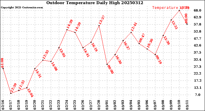 Milwaukee Weather Outdoor Temperature<br>Daily High