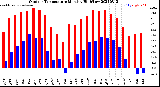 Milwaukee Weather Outdoor Temperature<br>Monthly High/Low