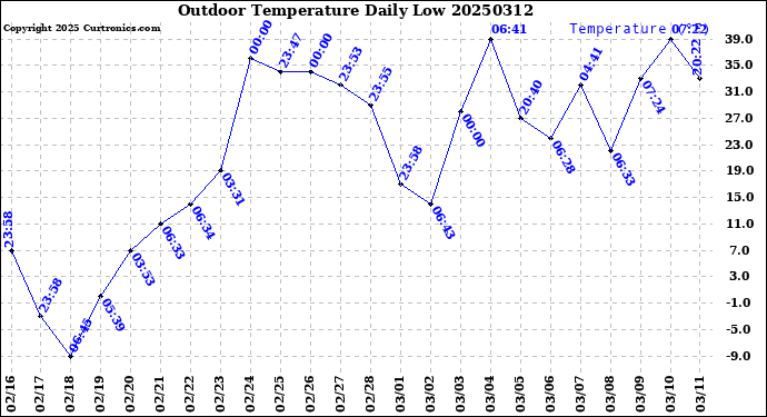 Milwaukee Weather Outdoor Temperature<br>Daily Low