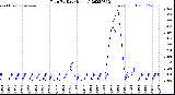 Milwaukee Weather Rain<br>By Day<br>(Inches)