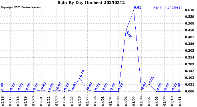 Milwaukee Weather Rain<br>By Day<br>(Inches)