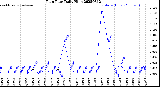 Milwaukee Weather Rain Rate<br>Daily High