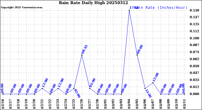 Milwaukee Weather Rain Rate<br>Daily High