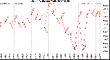 Milwaukee Weather Solar Radiation<br>Daily