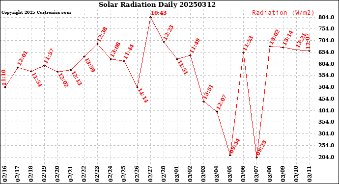 Milwaukee Weather Solar Radiation<br>Daily