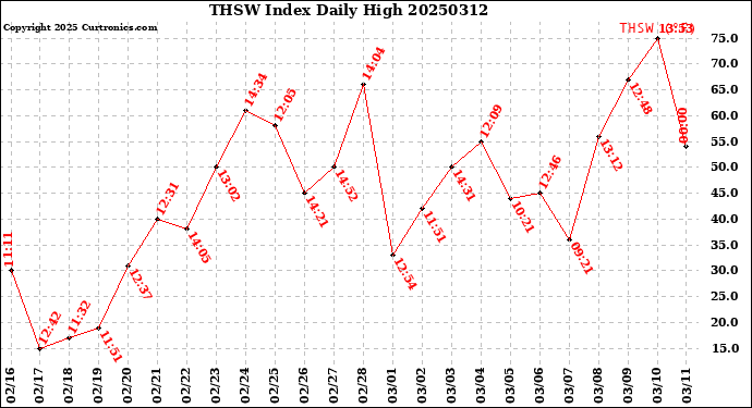 Milwaukee Weather THSW Index<br>Daily High