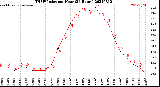 Milwaukee Weather THSW Index<br>per Hour<br>(24 Hours)