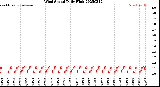 Milwaukee Weather Wind Speed<br>Daily High