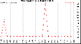 Milwaukee Weather Wind Speed<br>Monthly High