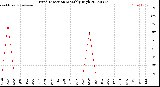Milwaukee Weather Wind Direction<br>Monthly High