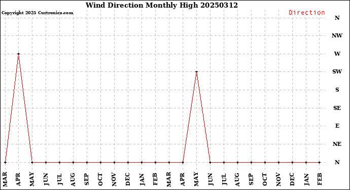Milwaukee Weather Wind Direction<br>Monthly High