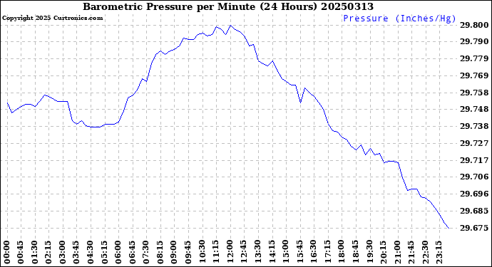 Milwaukee Weather Barometric Pressure<br>per Minute<br>(24 Hours)