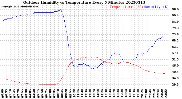 Milwaukee Weather Outdoor Humidity<br>vs Temperature<br>Every 5 Minutes