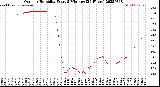 Milwaukee Weather Outdoor Humidity<br>Every 5 Minutes<br>(24 Hours)