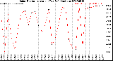 Milwaukee Weather Solar Radiation<br>Avg per Day W/m2/minute