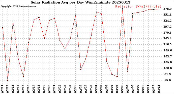 Milwaukee Weather Solar Radiation<br>Avg per Day W/m2/minute