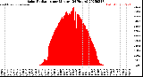 Milwaukee Weather Solar Radiation<br>per Minute<br>(24 Hours)