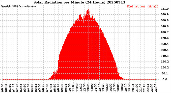 Milwaukee Weather Solar Radiation<br>per Minute<br>(24 Hours)
