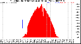 Milwaukee Weather Solar Radiation<br>& Day Average<br>per Minute<br>(Today)