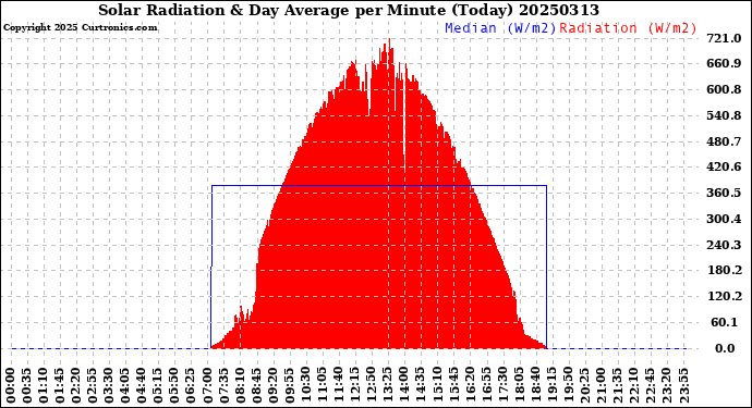 Milwaukee Weather Solar Radiation<br>& Day Average<br>per Minute<br>(Today)