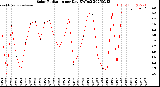 Milwaukee Weather Solar Radiation<br>per Day KW/m2