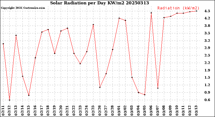 Milwaukee Weather Solar Radiation<br>per Day KW/m2