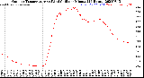 Milwaukee Weather Outdoor Temperature<br>vs Wind Chill<br>per Minute<br>(24 Hours)