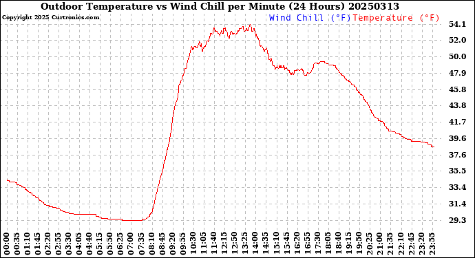 Milwaukee Weather Outdoor Temperature<br>vs Wind Chill<br>per Minute<br>(24 Hours)