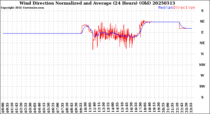 Milwaukee Weather Wind Direction<br>Normalized and Average<br>(24 Hours) (Old)