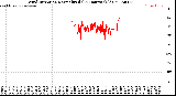 Milwaukee Weather Wind Direction<br>Normalized<br>(24 Hours) (Old)