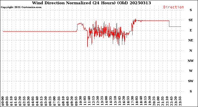 Milwaukee Weather Wind Direction<br>Normalized<br>(24 Hours) (Old)
