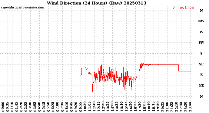Milwaukee Weather Wind Direction<br>(24 Hours) (Raw)