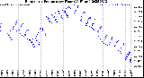 Milwaukee Weather Barometric Pressure<br>per Hour<br>(24 Hours)