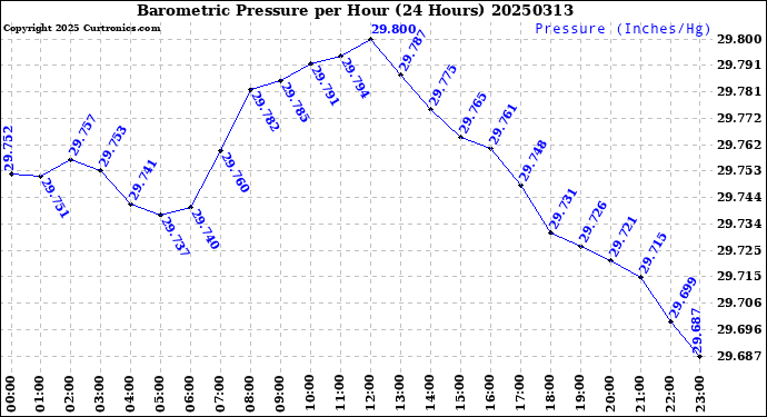 Milwaukee Weather Barometric Pressure<br>per Hour<br>(24 Hours)