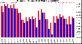 Milwaukee Weather Barometric Pressure<br>Daily High/Low