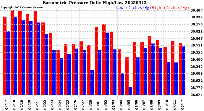 Milwaukee Weather Barometric Pressure<br>Daily High/Low