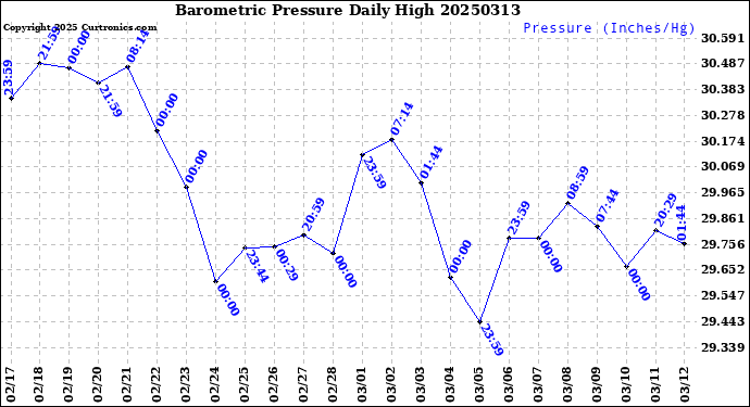 Milwaukee Weather Barometric Pressure<br>Daily High