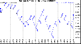 Milwaukee Weather Barometric Pressure<br>Daily Low