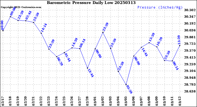 Milwaukee Weather Barometric Pressure<br>Daily Low