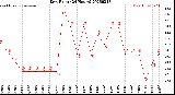 Milwaukee Weather Dew Point<br>(24 Hours)