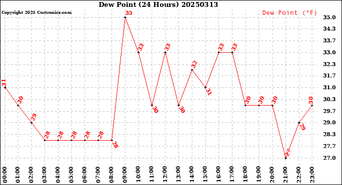 Milwaukee Weather Dew Point<br>(24 Hours)