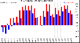 Milwaukee Weather Dew Point<br>Daily High/Low