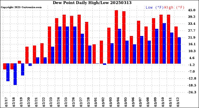 Milwaukee Weather Dew Point<br>Daily High/Low
