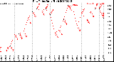 Milwaukee Weather Dew Point<br>Daily High