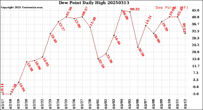 Milwaukee Weather Dew Point<br>Daily High